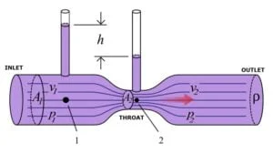 VenturiMeter:定义，结构，工作，实验，推导，公式，优点，应用[注释& PDF]