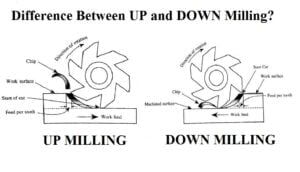 区别逆铣,铣床(Notes & PDF)