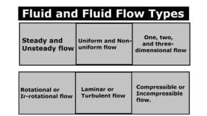 类型的流体:定义和例子[Notes & PDF]
