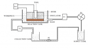 电化学去毛刺:定义、部分或建设、工作原理、应用,优势,劣势(Notes & PDF)